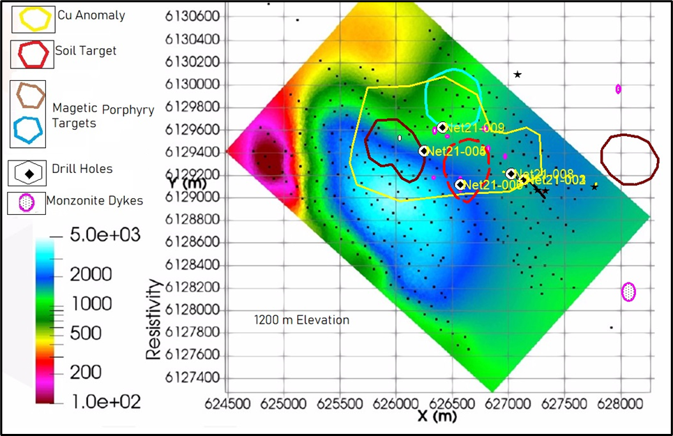 image 11 May 10, 2023, Vancouver, Canada – Jaxon Mining Inc. (“Jaxon” or the “Company”) (TSX.V: JAX, FSE: 0U31, OTC: JXMNF) is pleased to announce it has received the first version from Geotexera of the inverted deep IP data from the geophysical survey conducted by SJ Geophysics in 2021 over Netalzul Mountain. This first set of inverted data has been used to update Jaxon’s conceptual geological models and to generate more precise projections of the size, location and orientation of the Netalzul Mountain porphyry system. After the MT and other datasets have been inverted, the projections will be used to generate more accurate vectors that will be used in future drilling programs. The Company expects to publish a full report including an updated 3D geological model including the design of the anticipated test drilling program in Q2-Q3 of 2023.  